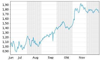 Chart Mini Future Short Lanxess - 6 Monate