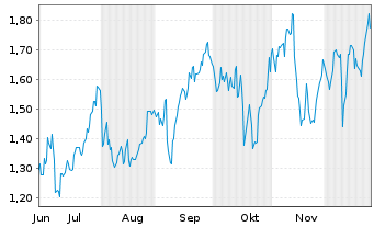 Chart Mini Future Long JPMorgan Chase - 6 Monate