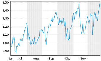 Chart Mini Future Long JPMorgan Chase - 6 Monate