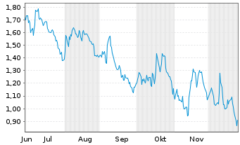 Chart Mini Future Short JPMorgan Chase - 6 Monate