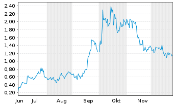 Chart Mini Future Long Ballard Power Systems - 6 Monate