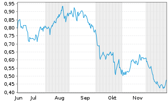 Chart Mini Future Long AT&T - 6 Monate