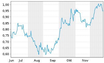 Chart Mini Future Short AT&T - 6 Monate