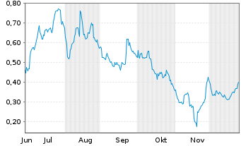 Chart Mini Future Long Grenke - 6 Monate