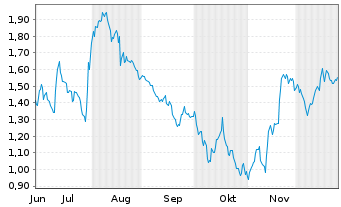 Chart Mini Future Short Palo Alto Networks - 6 Monate