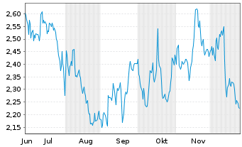 Chart Mini Future Short MasterCard - 6 Monate