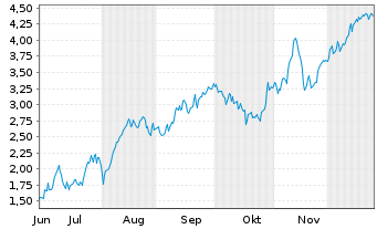 Chart Mini Future Long Banco Santander - 6 Monate