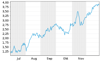 Chart Mini Future Long Banco Santander - 6 Monate