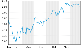 Chart Mini Future Short Sixt - 6 Monate