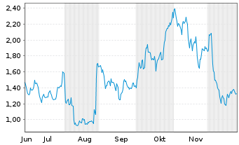 Chart Mini Future Long Snowflake - 6 Monate