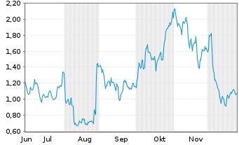 Chart Mini Future Long Snowflake - 6 Monate