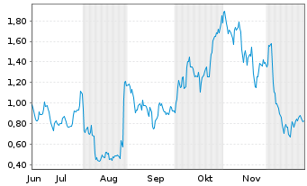 Chart Mini Future Long Snowflake - 6 Monate