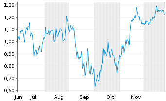 Chart Mini Future Short JD.com - 6 Months