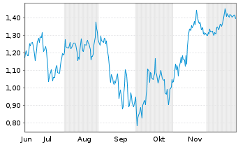Chart Mini Future Short JD.com - 6 Monate