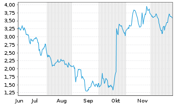 Chart Mini Future Long Intuitive Surgical - 6 Monate