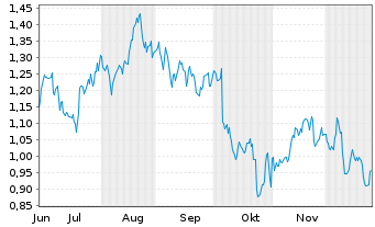 Chart Mini Future Long Verizon - 6 Monate