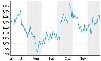 Chart Mini Future Short Verizon - 6 Monate
