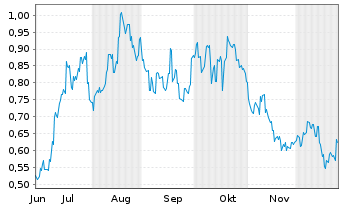 Chart Mini Future Long Geely Automobile Holdings - 6 Monate