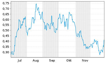 Chart Mini Future Long Geely Automobile Holdings - 6 Monate