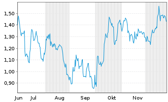 Chart Mini Future Short Occidental Petroleum - 6 Monate