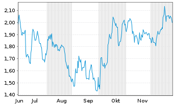 Chart Mini Future Short Occidental Petroleum - 6 Monate