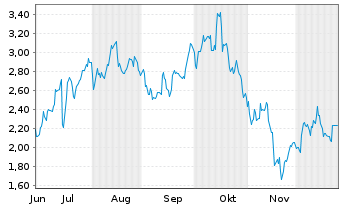Chart Mini Future Long BlackRock Funding - 6 Monate