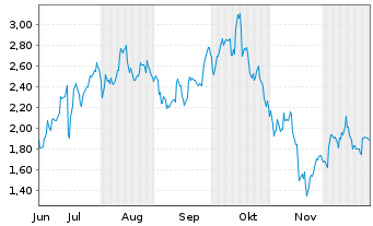 Chart Mini Future Long BlackRock Funding - 6 Monate