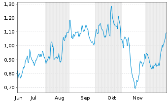 Chart Mini Future Long United Internet - 6 Monate