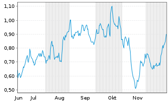 Chart Mini Future Long United Internet - 6 Monate