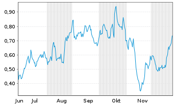 Chart Mini Future Long United Internet - 6 Monate