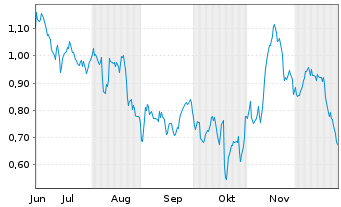 Chart Mini Future Short United Internet - 6 Monate