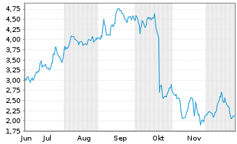 Chart Mini Future Short Intuitive Surgical - 6 Monate