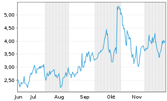 Chart Mini Future Long Cameco - 6 Monate