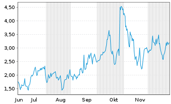 Chart Mini Future Long Cameco - 6 Monate