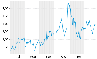Chart Mini Future Long Cameco - 6 Monate