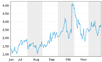 Chart Mini Future Long Cameco - 6 Monate