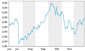 Chart Mini Future Long Lockheed Martin - 6 Monate