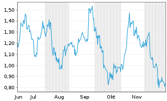 Chart Mini Future Long Petroleo Brasileiro - 6 Monate