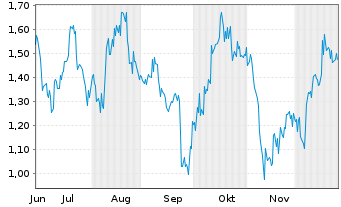 Chart Mini Future Short Petroleo Brasileiro - 6 Monate