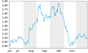 Chart Mini Future Long PVA TePla - 6 Months