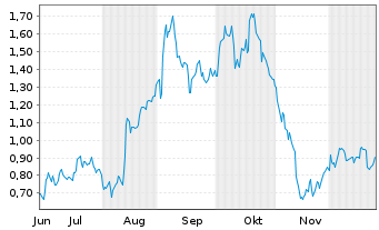 Chart Mini Future Long PVA TePla - 6 Monate
