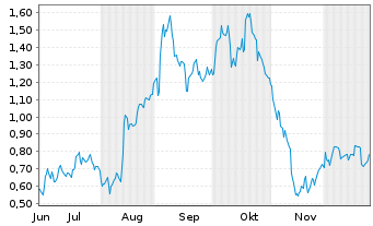 Chart Mini Future Long PVA TePla - 6 Monate