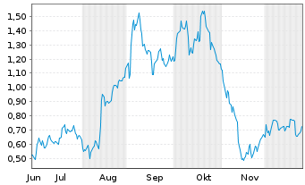 Chart Mini Future Long PVA TePla - 6 Months