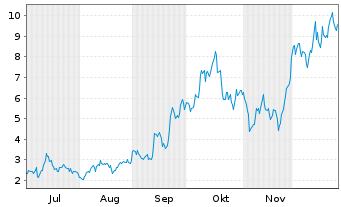 Chart Mini Future Long First Majestic Silver - 6 Monate