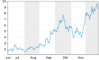 Chart Mini Future Long First Majestic Silver - 6 Monate