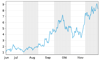 Chart Mini Future Long First Majestic Silver - 6 Monate