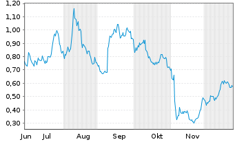 Chart Mini Future Long bpost - 6 Monate