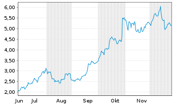 Chart Mini Future Long Caterpillar - 6 Monate