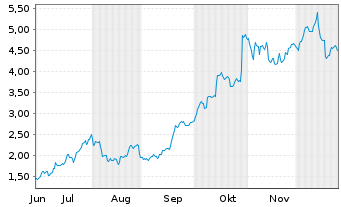 Chart Mini Future Long Caterpillar - 6 Monate