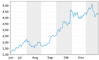 Chart Mini Future Long Caterpillar - 6 Monate